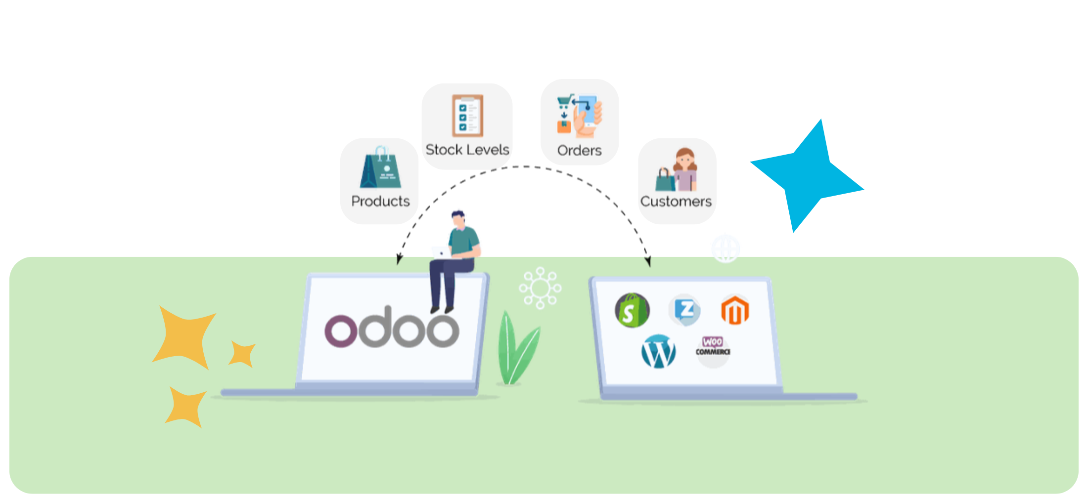 Banner de integración de odoo con otros sistemas